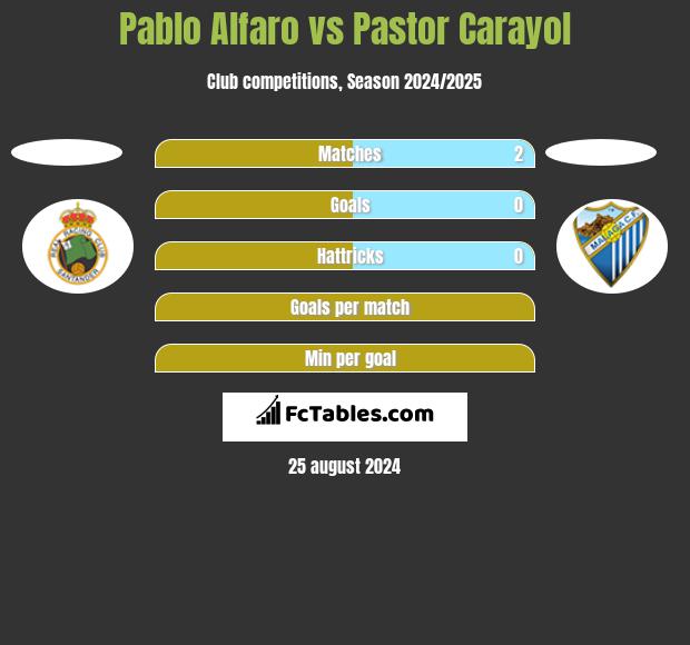 Pablo Alfaro vs Pastor Carayol h2h player stats