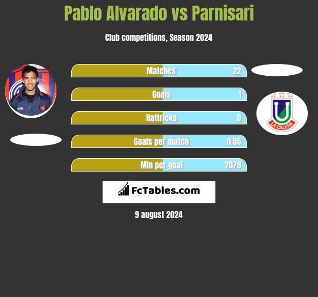 Pablo Alvarado vs Parnisari h2h player stats