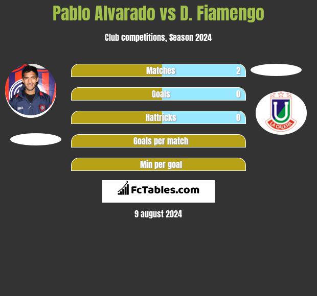 Pablo Alvarado vs D. Fiamengo h2h player stats