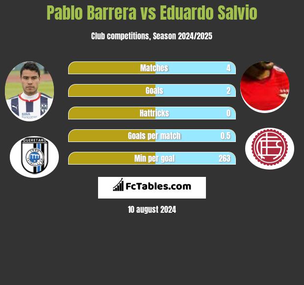 Pablo Barrera vs Eduardo Salvio h2h player stats