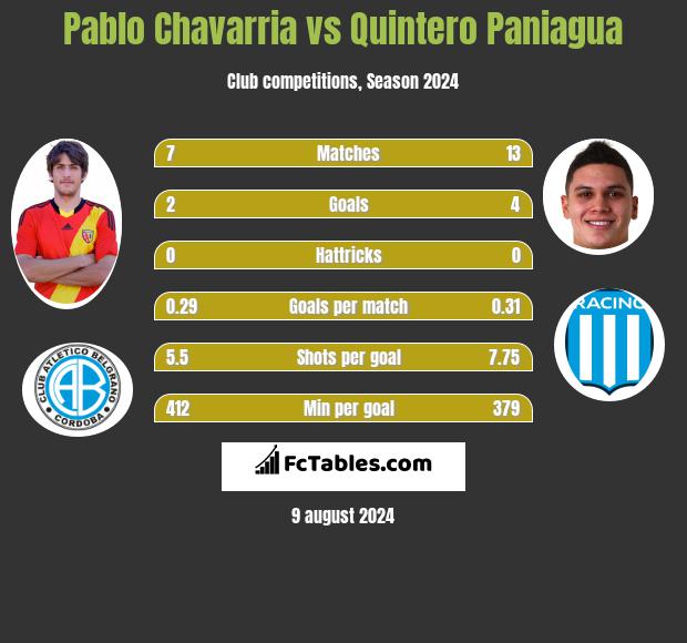 Pablo Chavarria vs Quintero Paniagua h2h player stats