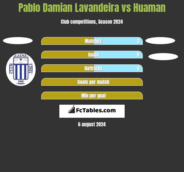 Pablo Damian Lavandeira vs Huaman h2h player stats