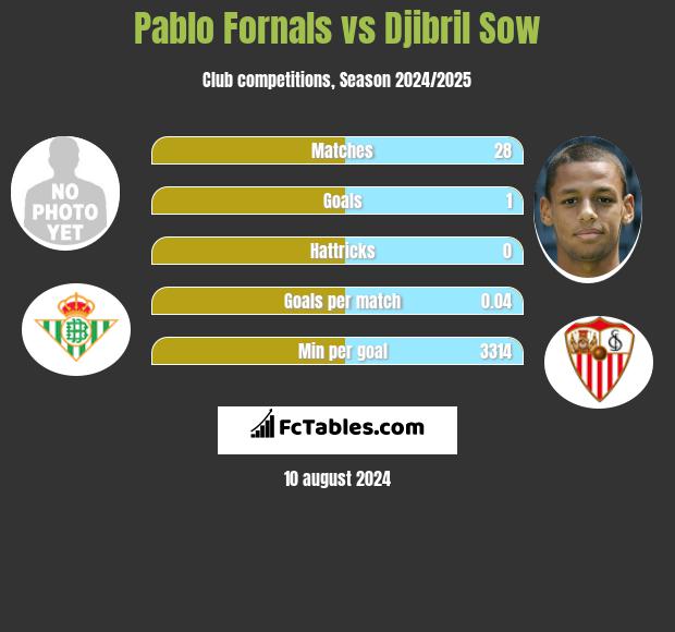 Pablo Fornals vs Djibril Sow h2h player stats