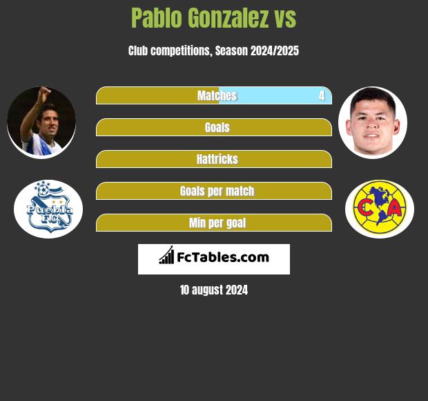 Pablo Gonzalez vs  h2h player stats