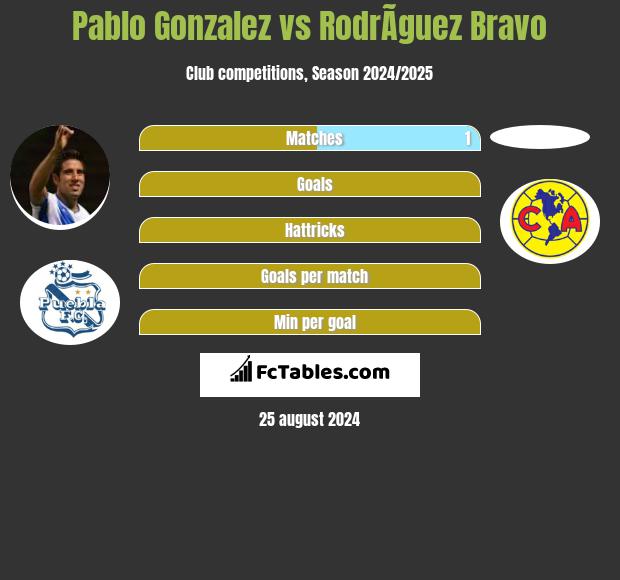 Pablo Gonzalez vs RodrÃ­guez Bravo h2h player stats