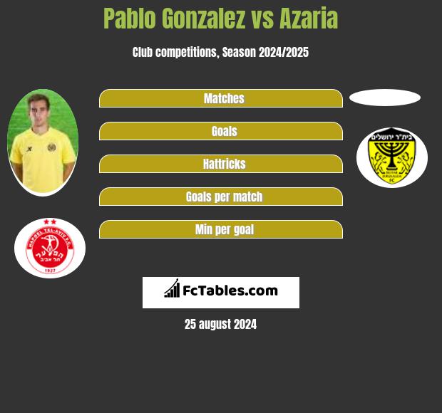 Pablo Gonzalez vs Azaria h2h player stats