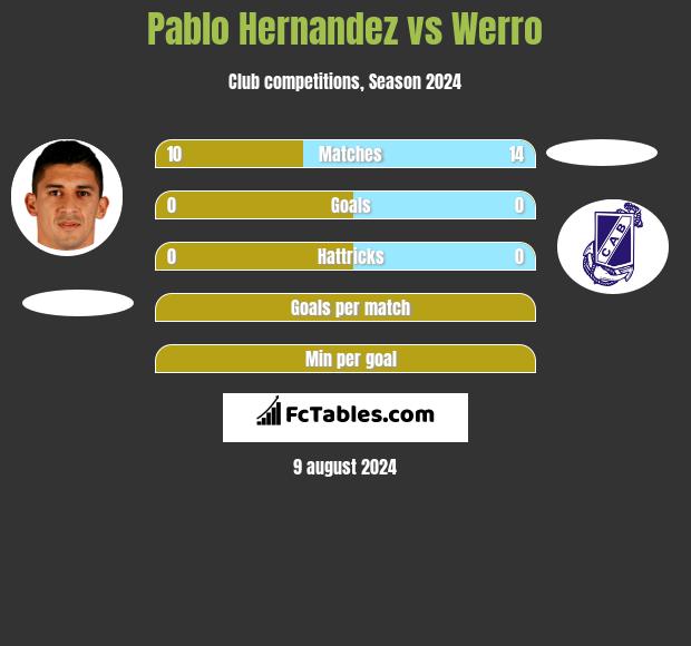 Pablo Hernandez vs Werro h2h player stats