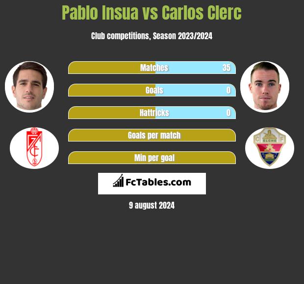 Pablo Insua vs Carlos Clerc h2h player stats