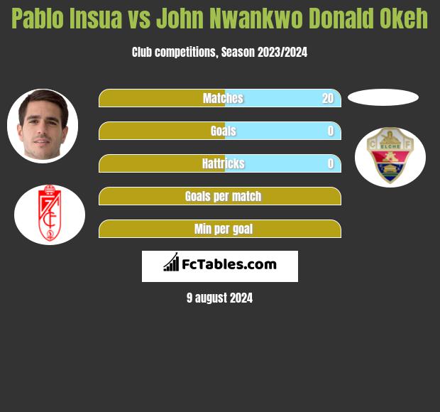 Pablo Insua vs John Nwankwo Donald Okeh h2h player stats