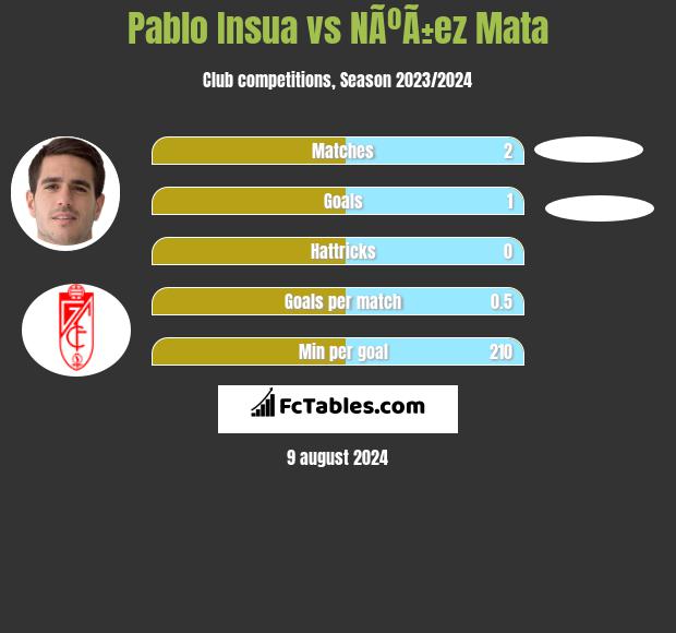 Pablo Insua vs NÃºÃ±ez Mata h2h player stats