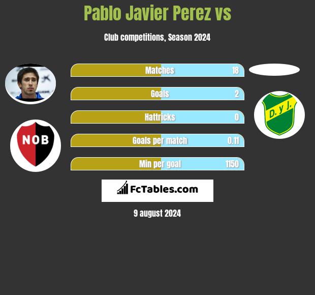 Pablo Javier Perez vs  h2h player stats