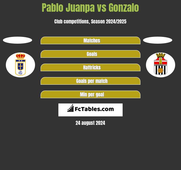 Pablo Juanpa vs Gonzalo h2h player stats