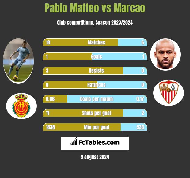 Pablo Maffeo vs Marcao h2h player stats