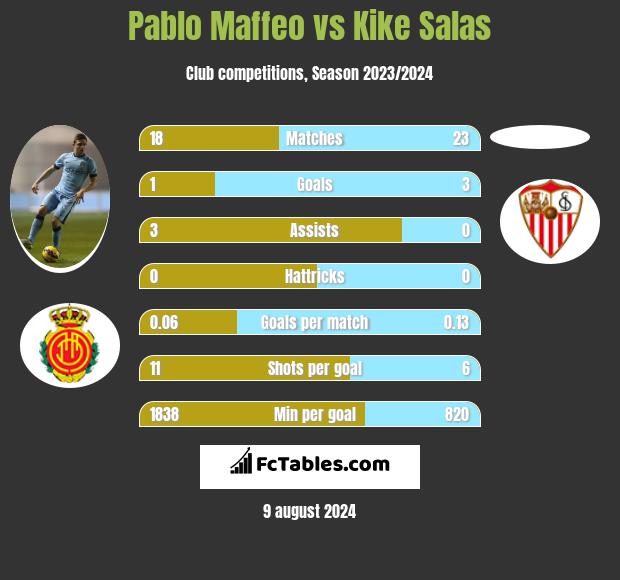 Pablo Maffeo vs Kike Salas h2h player stats