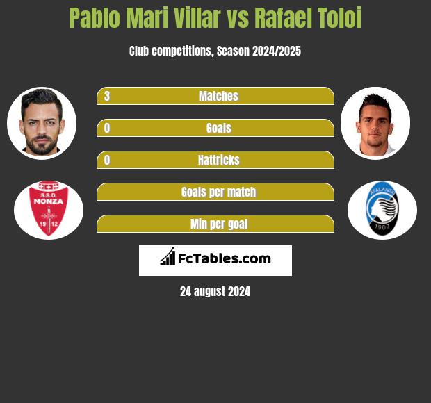 Pablo Mari Villar vs Rafael Toloi h2h player stats