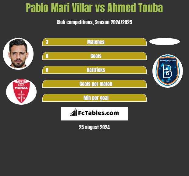 Pablo Mari Villar vs Ahmed Touba h2h player stats