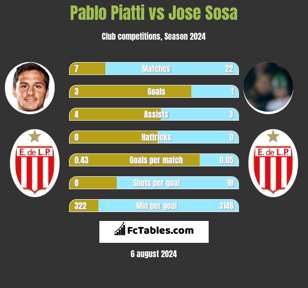 Pablo Piatti vs Jose Sosa h2h player stats