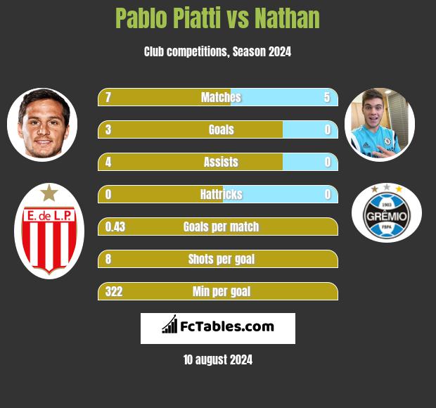 Pablo Piatti vs Nathan h2h player stats