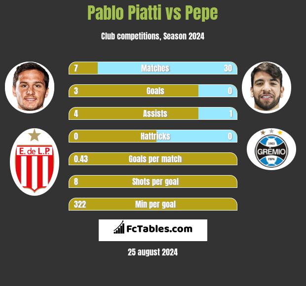 Pablo Piatti vs Pepe h2h player stats