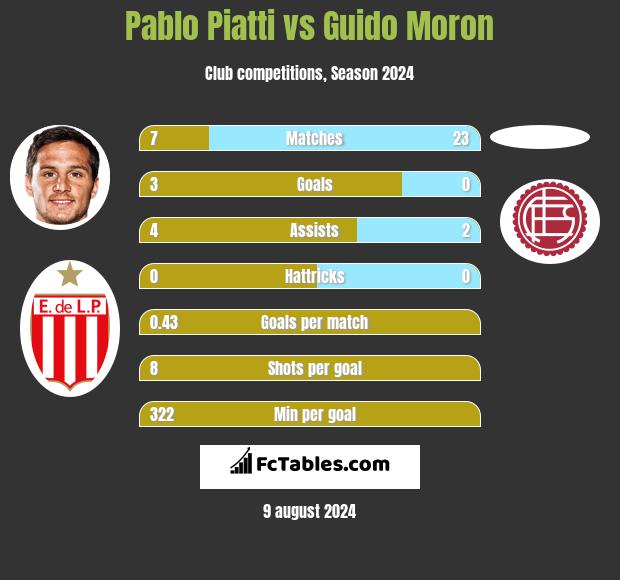 Pablo Piatti vs Guido Moron h2h player stats