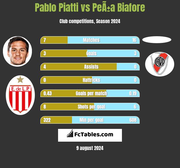 Pablo Piatti vs PeÃ±a Biafore h2h player stats