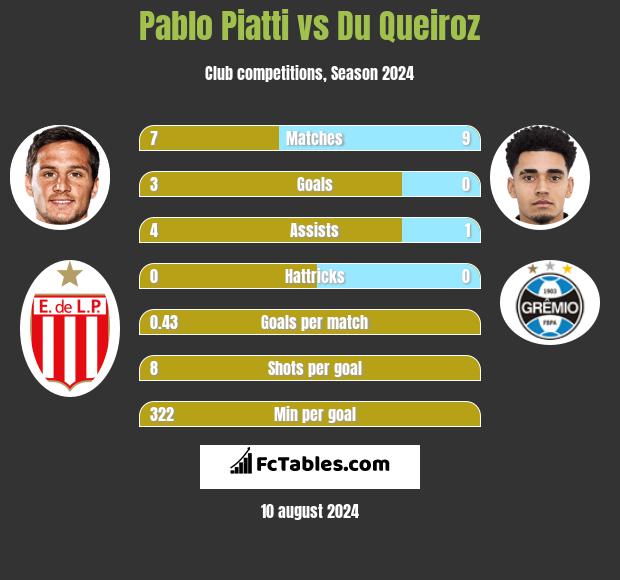 Pablo Piatti vs Du Queiroz h2h player stats