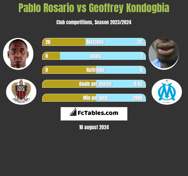 Pablo Rosario vs Geoffrey Kondogbia h2h player stats