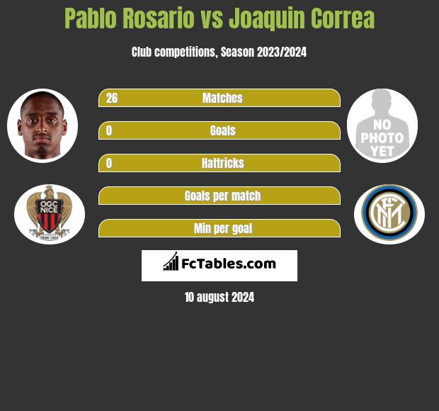 Pablo Rosario vs Joaquin Correa h2h player stats