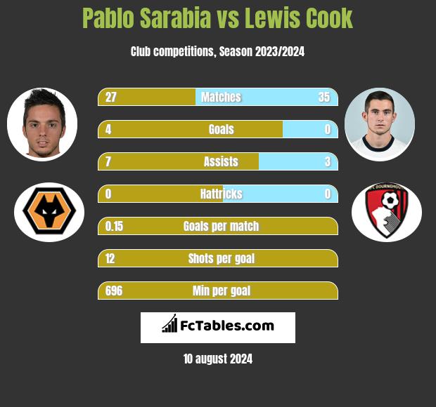 Pablo Sarabia vs Lewis Cook h2h player stats