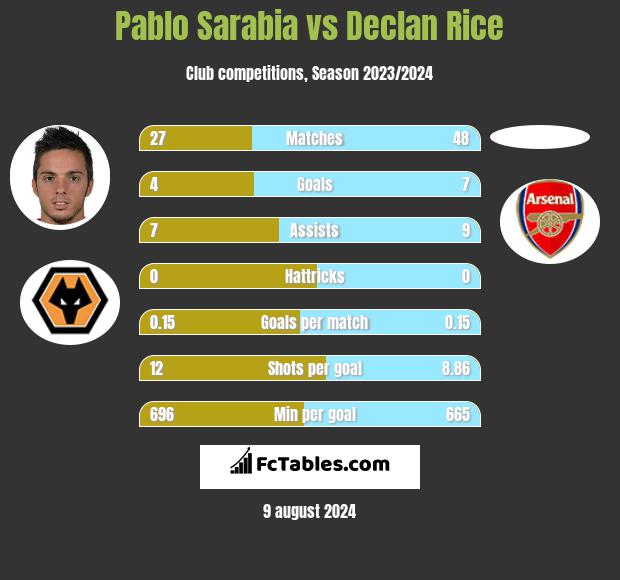 Pablo Sarabia vs Declan Rice h2h player stats