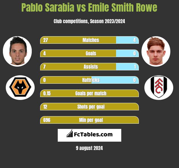 Pablo Sarabia vs Emile Smith Rowe h2h player stats