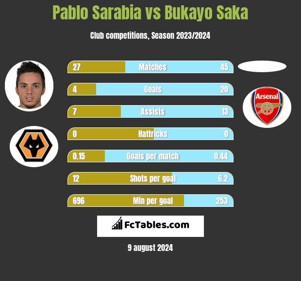 Pablo Sarabia vs Bukayo Saka h2h player stats