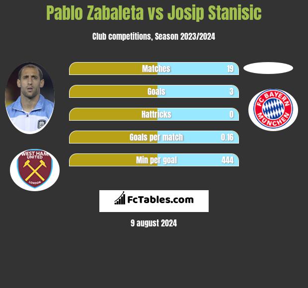 Pablo Zabaleta vs Josip Stanisic h2h player stats