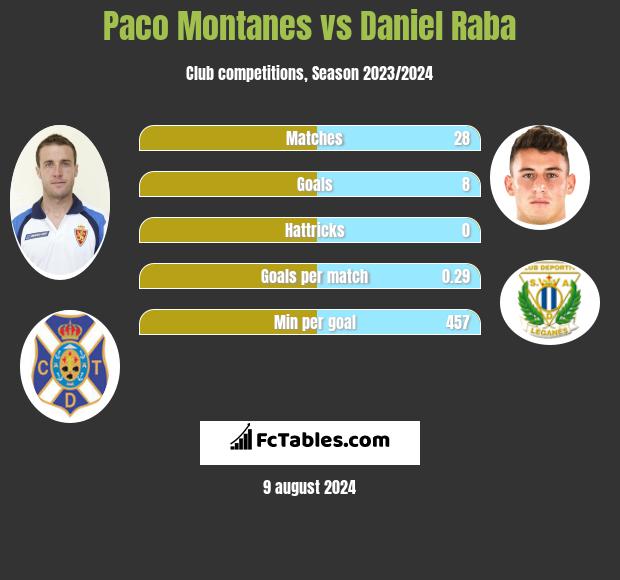 Paco Montanes vs Daniel Raba h2h player stats