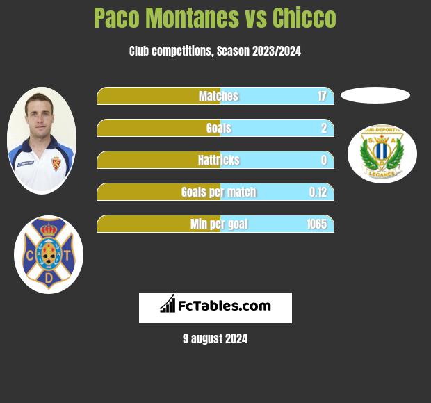 Paco Montanes vs Chicco h2h player stats