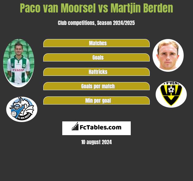 Paco van Moorsel vs Martjin Berden h2h player stats