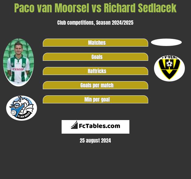 Paco van Moorsel vs Richard Sedlacek h2h player stats