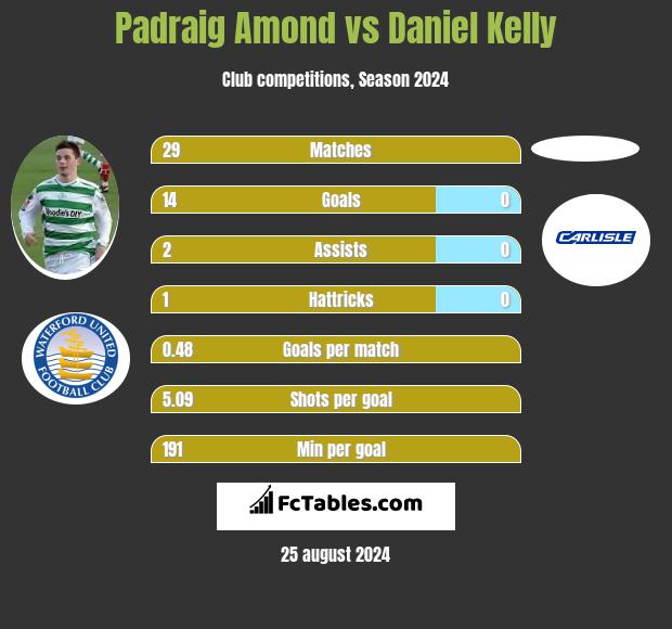 Padraig Amond vs Daniel Kelly h2h player stats