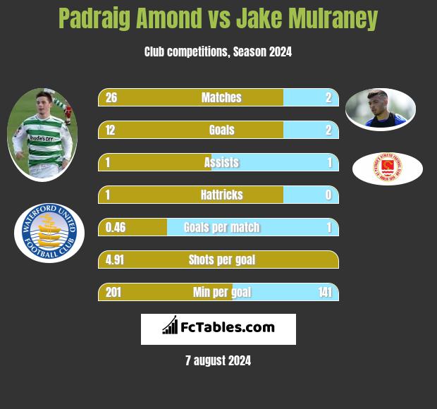 Padraig Amond vs Jake Mulraney h2h player stats