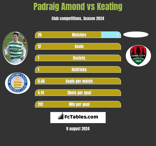 Padraig Amond vs Keating h2h player stats