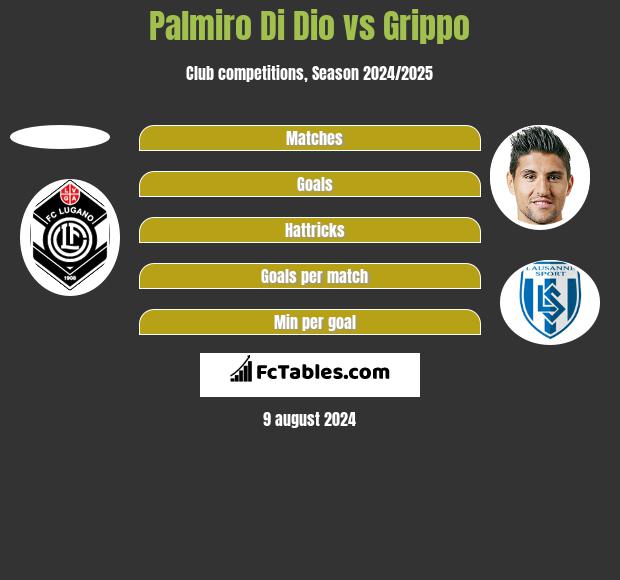 Palmiro Di Dio vs Grippo h2h player stats