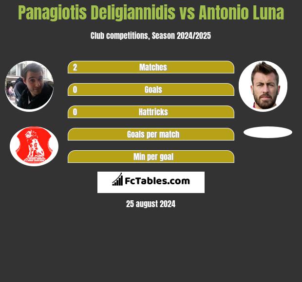 Panagiotis Deligiannidis vs Antonio Luna h2h player stats