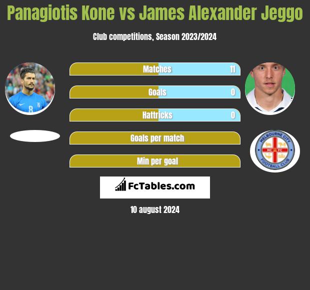 Panagiotis Kone vs James Alexander Jeggo h2h player stats