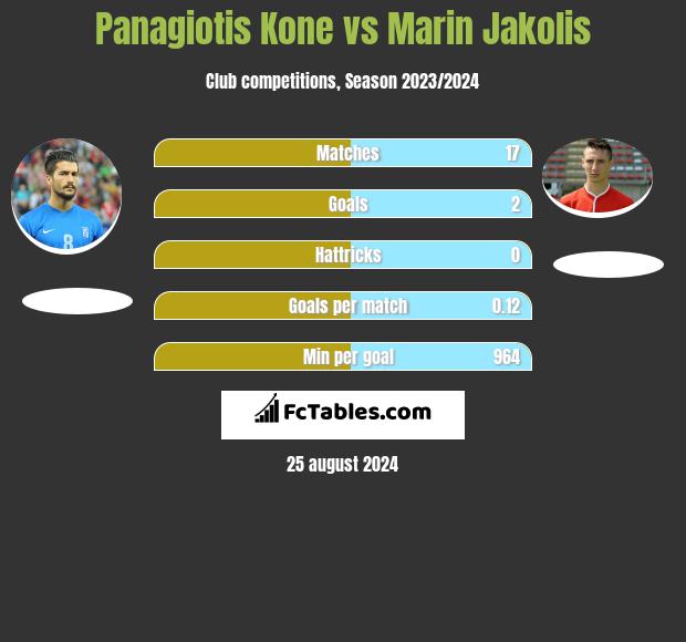 Panagiotis Kone vs Marin Jakolis h2h player stats