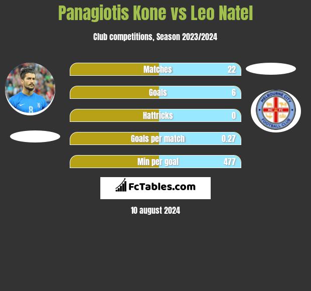 Panagiotis Kone vs Leo Natel h2h player stats