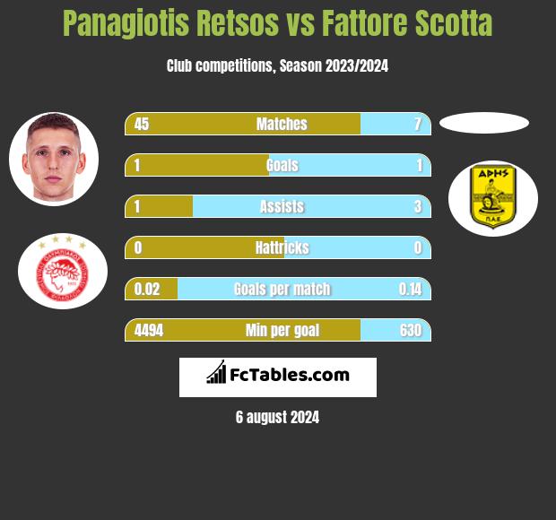 Panagiotis Retsos vs Fattore Scotta h2h player stats