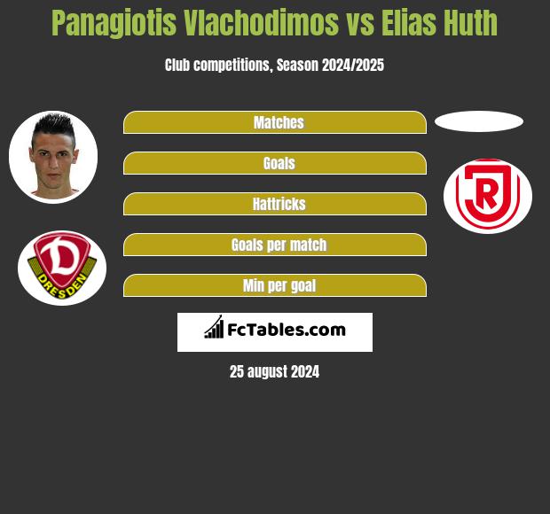 Panagiotis Vlachodimos vs Elias Huth h2h player stats