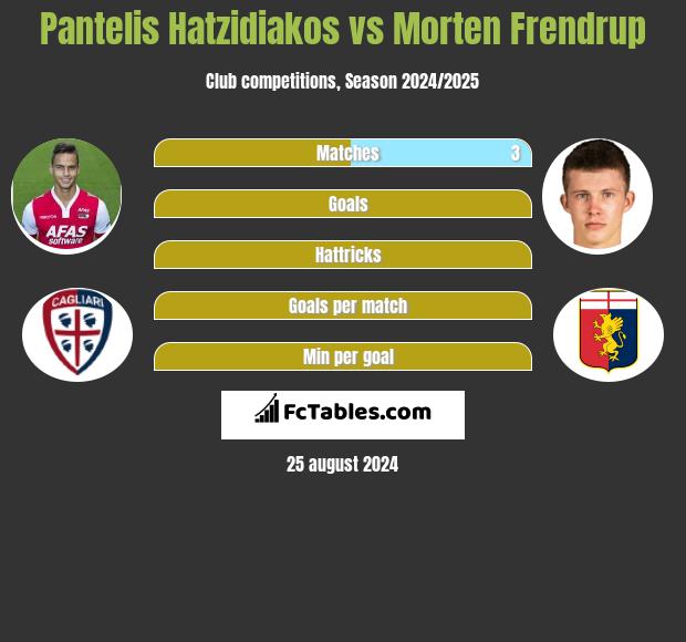 Pantelis Hatzidiakos vs Morten Frendrup h2h player stats