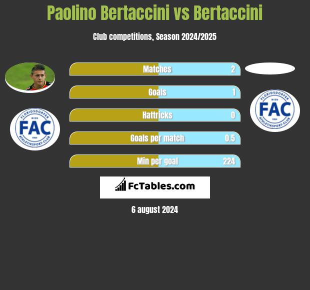 Paolino Bertaccini vs Bertaccini h2h player stats