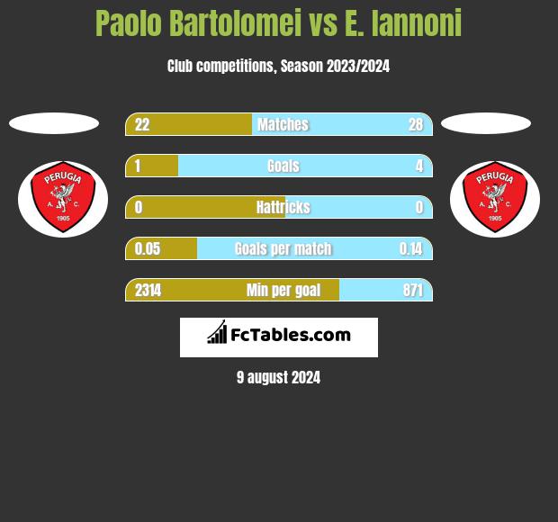 Paolo Bartolomei vs E. Iannoni h2h player stats